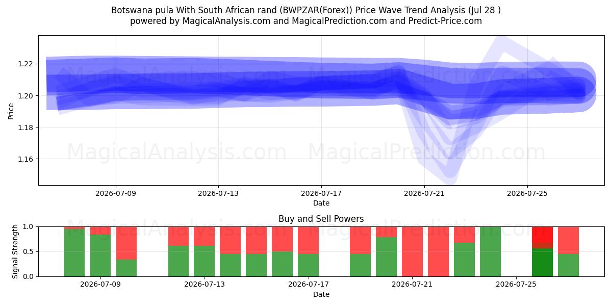  Botswana pula Med sørafrikanske rand (BWPZAR(Forex)) Support and Resistance area (27 Jul) 