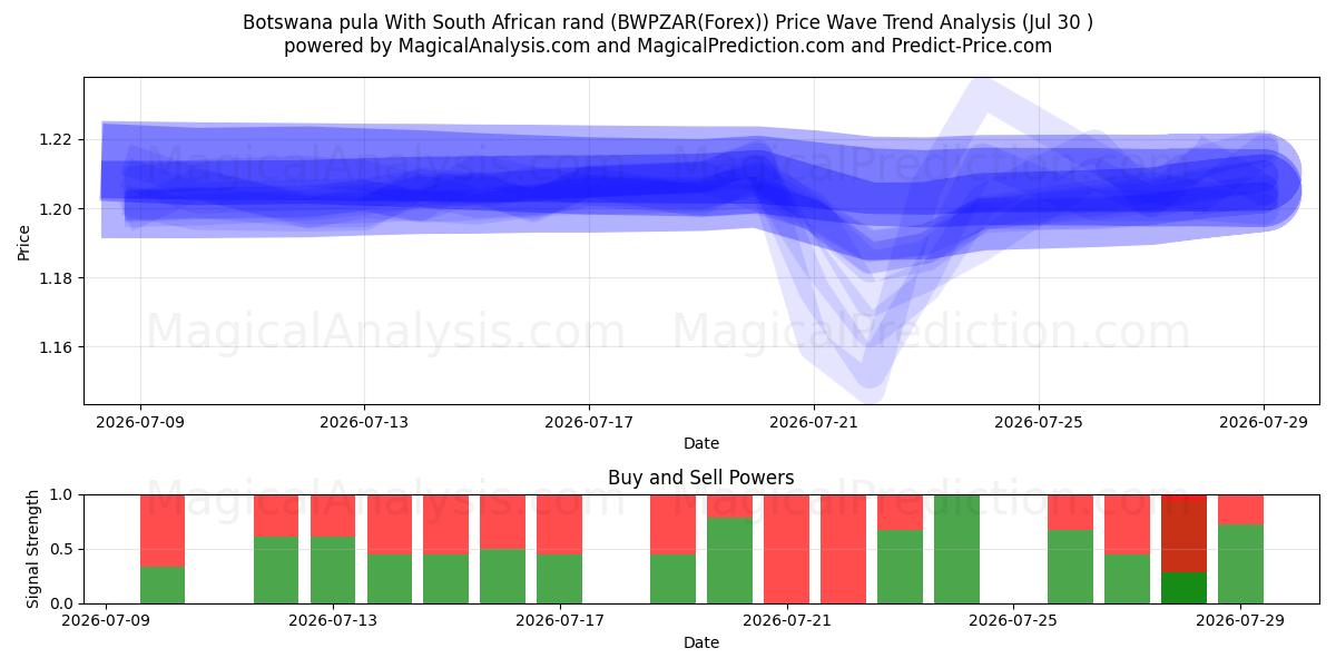  Botswana pula Med sydafrikanske rand (BWPZAR(Forex)) Support and Resistance area (29 Jul) 