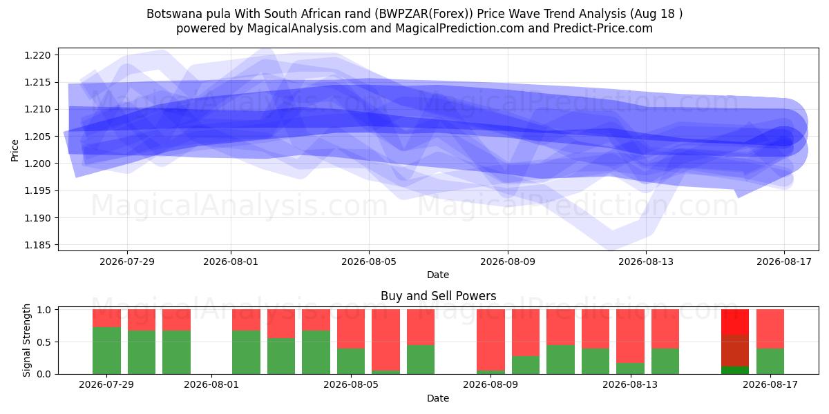  बोत्सवाना पुला दक्षिण अफ़्रीकी रैंड के साथ (BWPZAR(Forex)) Support and Resistance area (17 Aug) 
