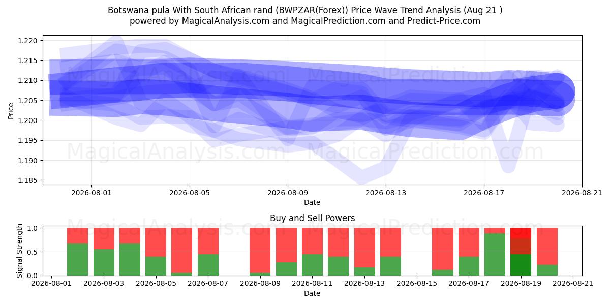  Botswana pula Etelä-Afrikan randilla (BWPZAR(Forex)) Support and Resistance area (20 Aug) 