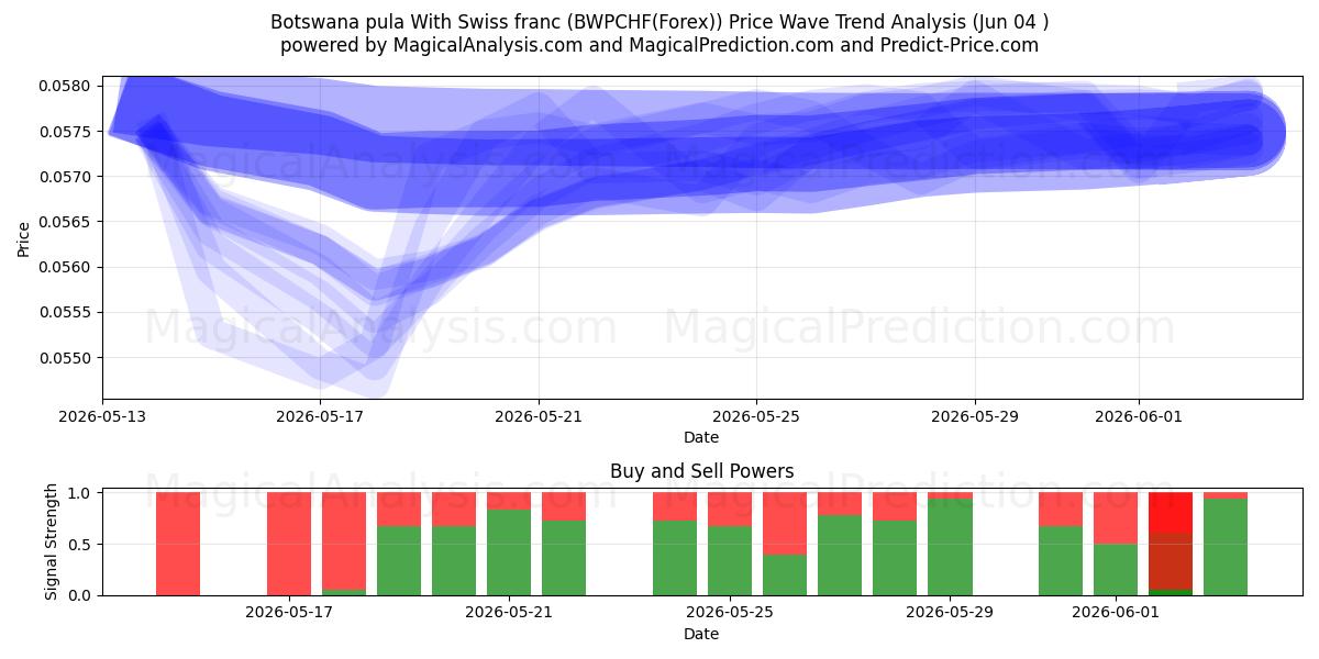  Pula du Botswana Avec franc suisse (BWPCHF(Forex)) Support and Resistance area (03 Jun) 
