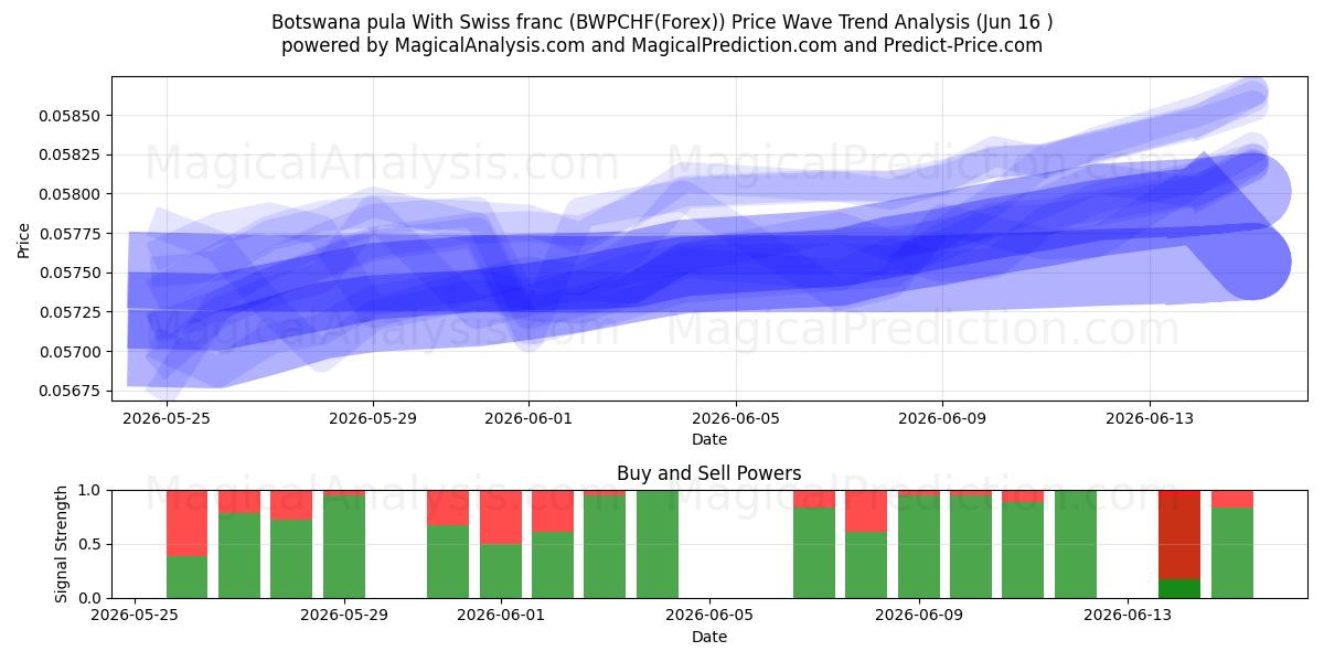  Botswaanse pula Met Zwitserse frank (BWPCHF(Forex)) Support and Resistance area (15 Jun) 