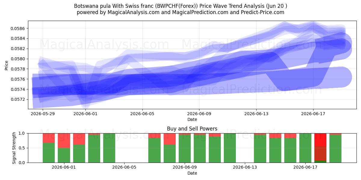  Botswana pula med schweizerfranc (BWPCHF(Forex)) Support and Resistance area (19 Jun) 