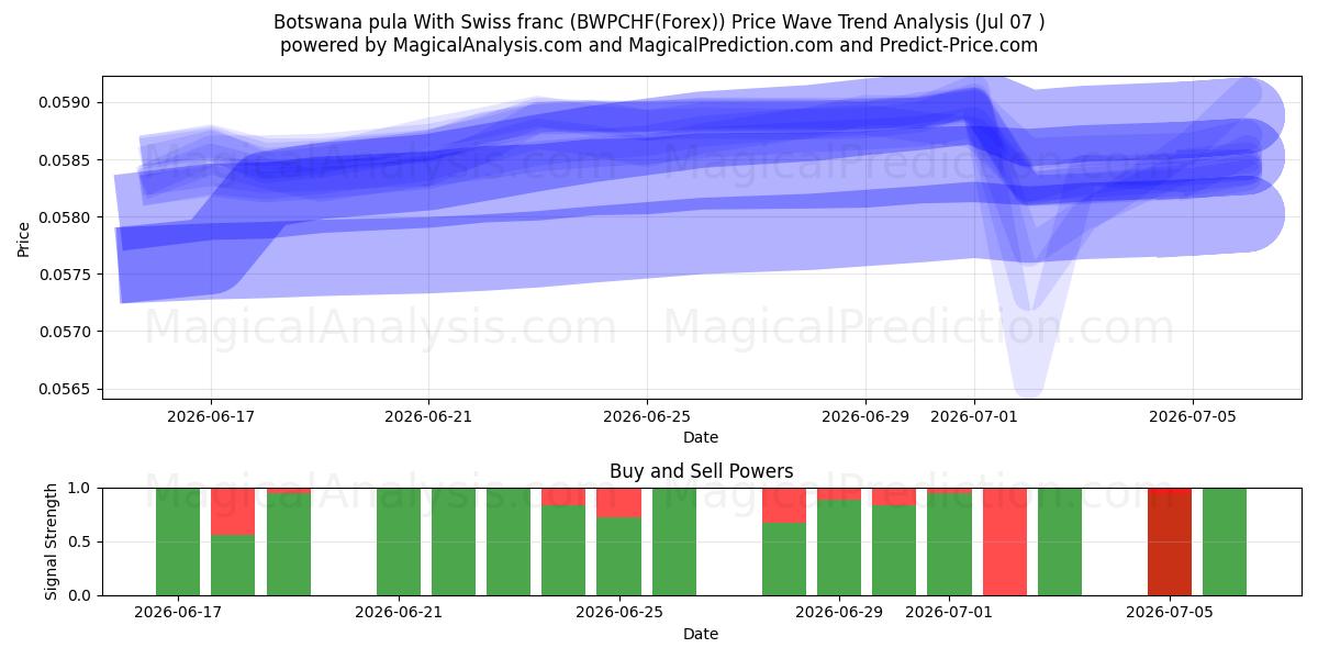  ボツワナプラ スイスフランと (BWPCHF(Forex)) Support and Resistance area (06 Jul) 