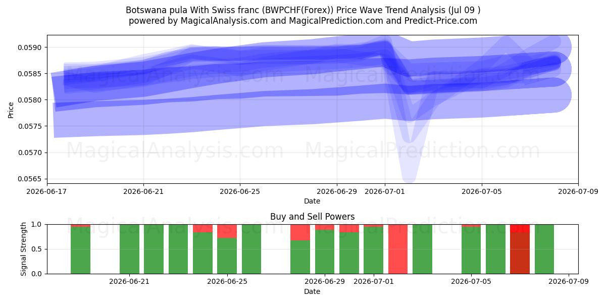  Botswana pula With Swiss franc (BWPCHF(Forex)) Support and Resistance area (08 Jul) 