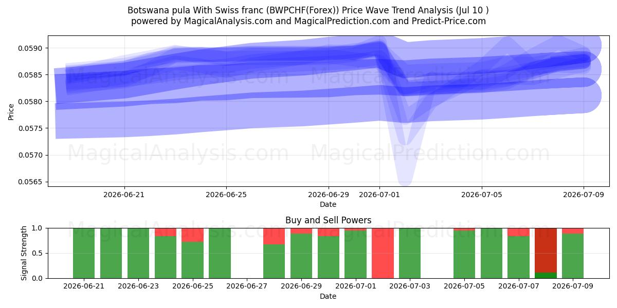  博茨瓦纳普拉 与瑞士法郎 (BWPCHF(Forex)) Support and Resistance area (09 Jul) 