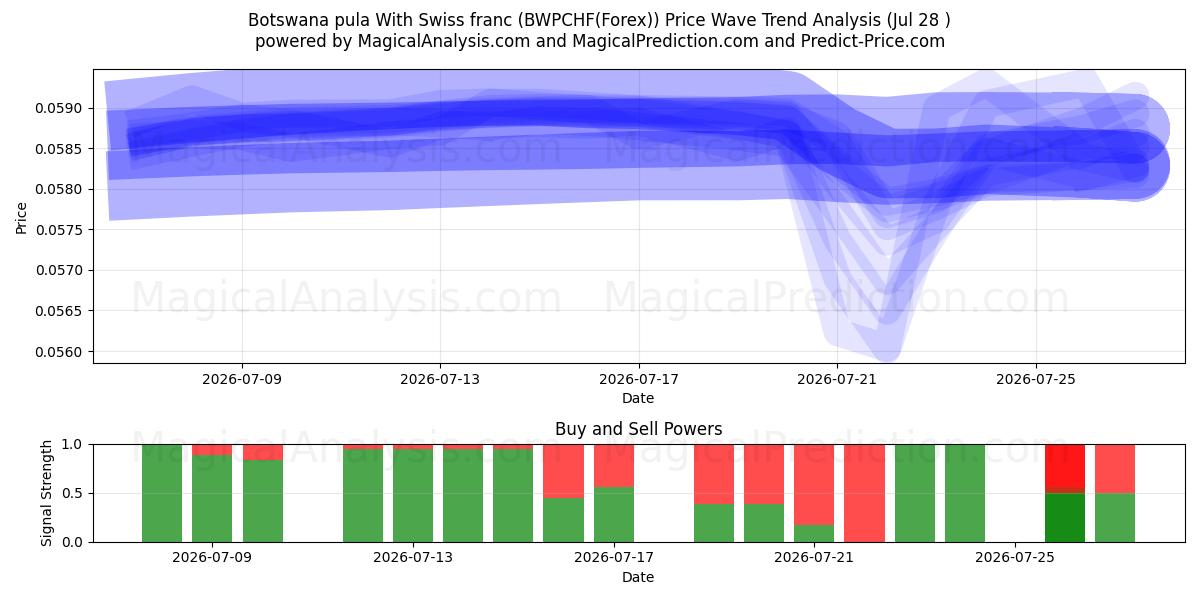  Botswana pula With Swiss franc (BWPCHF(Forex)) Support and Resistance area (27 Jul) 