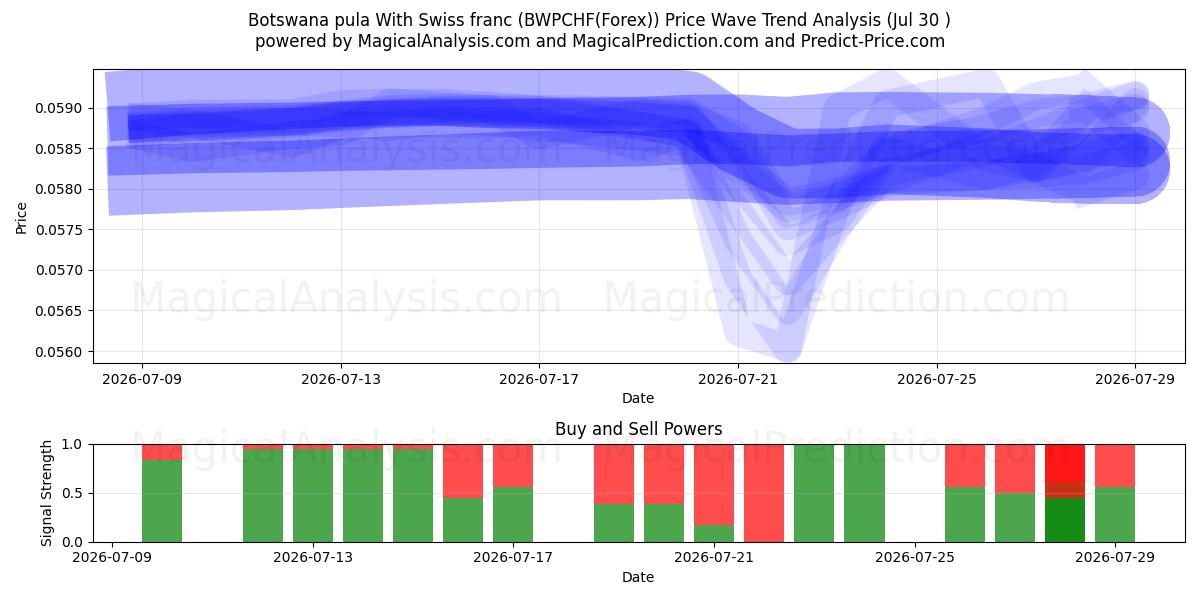  Ботсванская пула Со швейцарским франком (BWPCHF(Forex)) Support and Resistance area (29 Jul) 