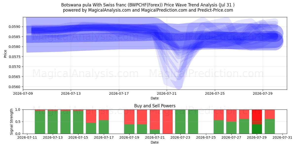  博茨瓦纳普拉 与瑞士法郎 (BWPCHF(Forex)) Support and Resistance area (30 Jul) 