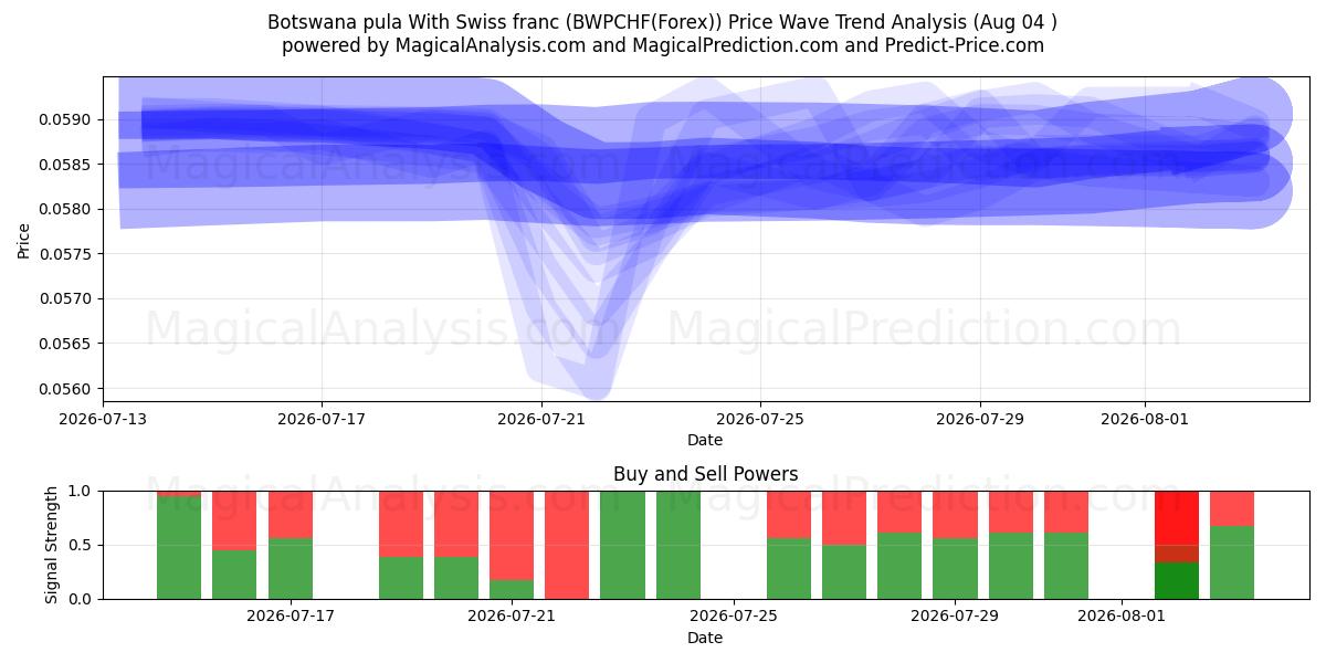  Botswanischer Pula mit Schweizer Franken (BWPCHF(Forex)) Support and Resistance area (03 Aug) 
