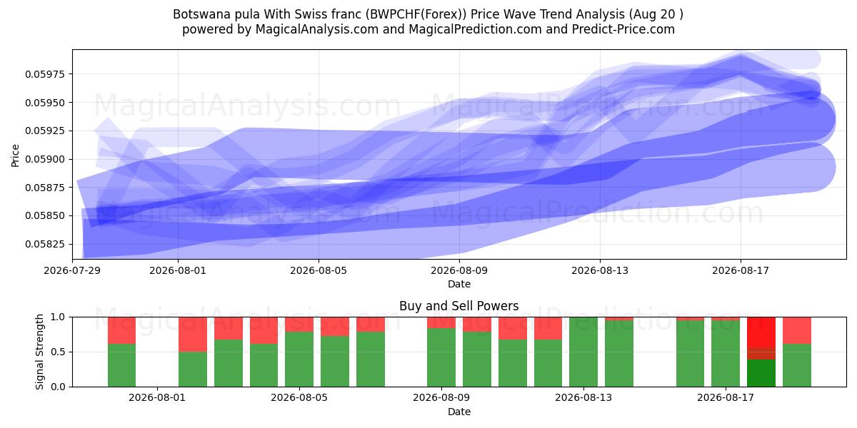  ボツワナプラ スイスフランと (BWPCHF(Forex)) Support and Resistance area (19 Aug) 