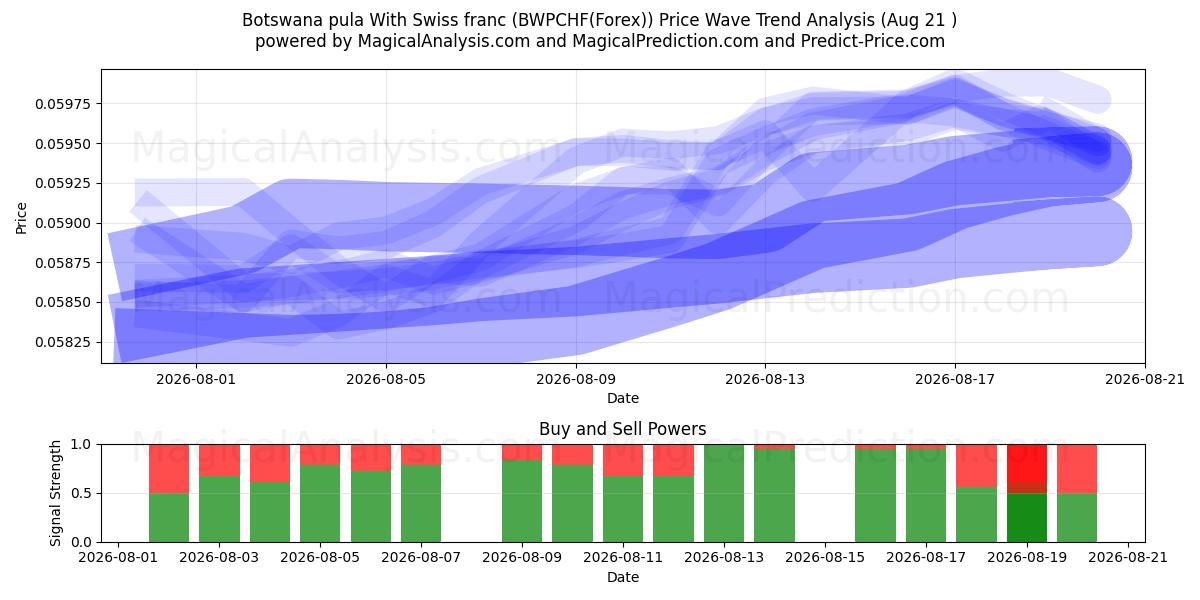  Botswana pula With Swiss franc (BWPCHF(Forex)) Support and Resistance area (20 Aug) 