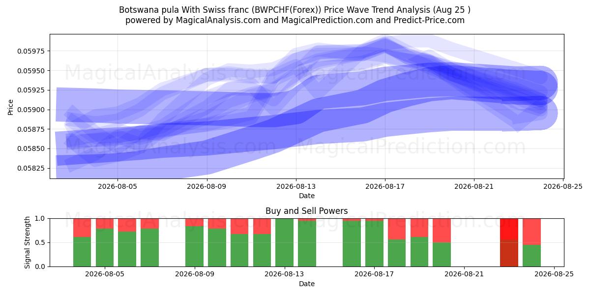  Botswanischer Pula mit Schweizer Franken (BWPCHF(Forex)) Support and Resistance area (24 Aug) 
