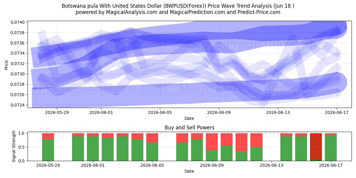 Pula de Botsuana Con Dólar estadounidense (BWPUSD(Forex)) Support and Resistance area (17 Jun) 