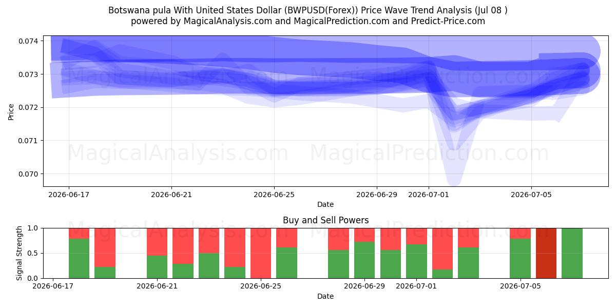  Pula de Botsuana Con Dólar estadounidense (BWPUSD(Forex)) Support and Resistance area (07 Jul) 