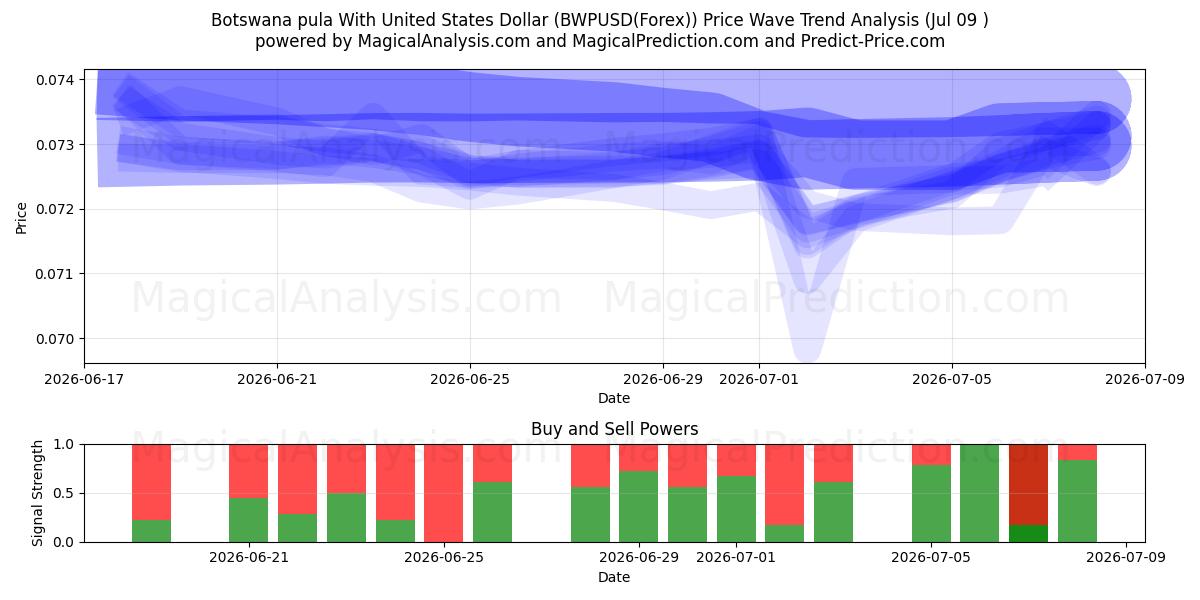  यूनाइटेड स्टेट्स डॉलर के साथ बोत्सवाना पुला (BWPUSD(Forex)) Support and Resistance area (08 Jul) 