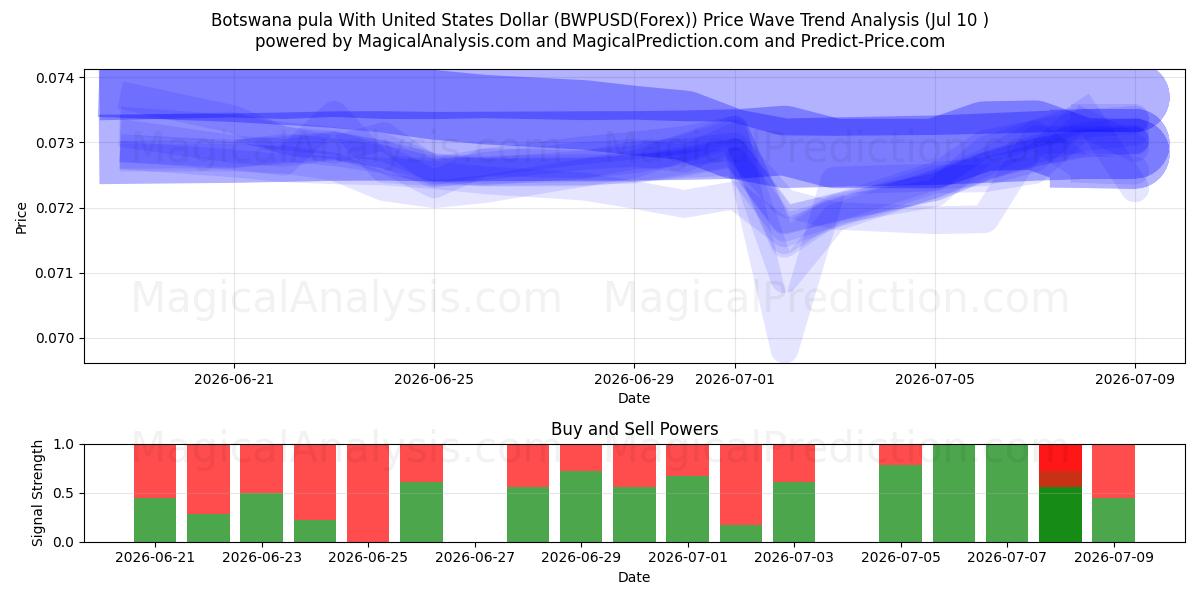  Pula do Botswana com dólar dos Estados Unidos (BWPUSD(Forex)) Support and Resistance area (09 Jul) 