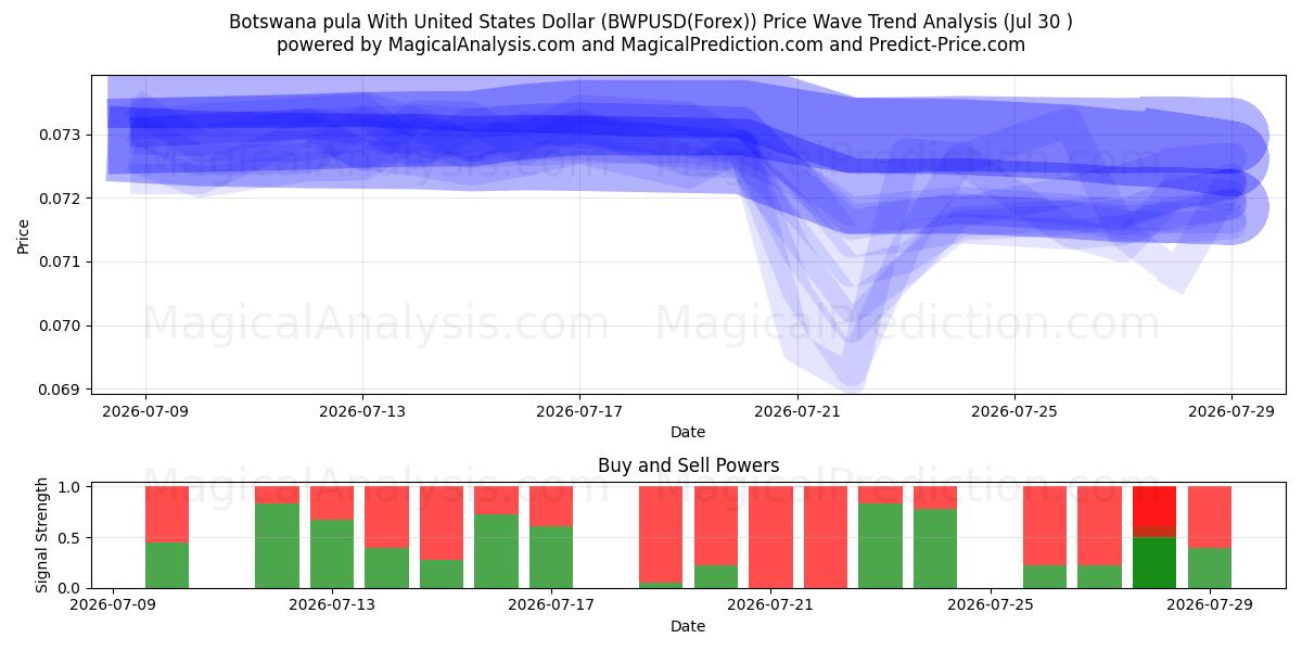  Pula de Botsuana Con Dólar estadounidense (BWPUSD(Forex)) Support and Resistance area (29 Jul) 