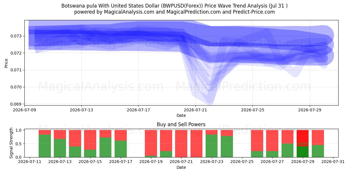  ボツワナプラ 米ドルあり (BWPUSD(Forex)) Support and Resistance area (30 Jul) 