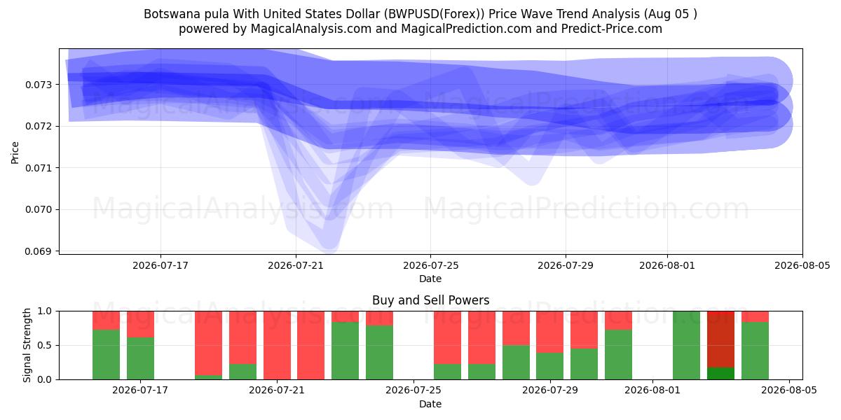  پولا بوتسوانا با دلار آمریکا (BWPUSD(Forex)) Support and Resistance area (04 Aug) 
