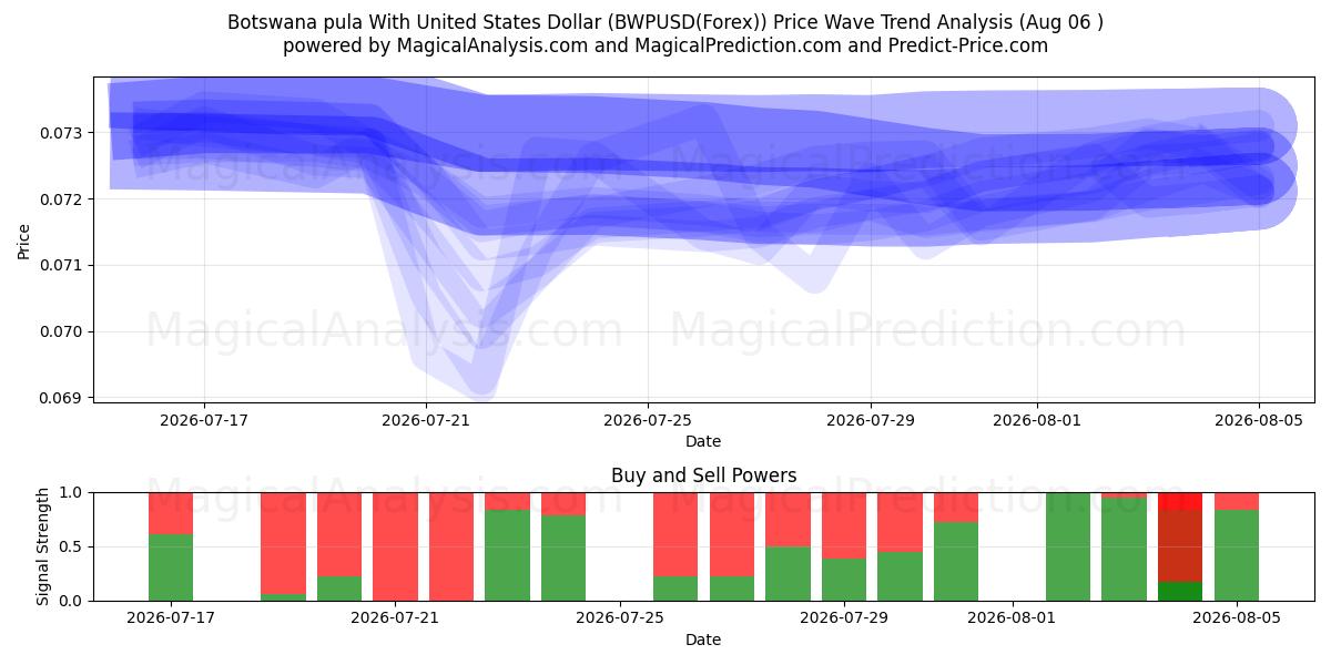  Pula del Botswana con il dollaro degli Stati Uniti (BWPUSD(Forex)) Support and Resistance area (05 Aug) 