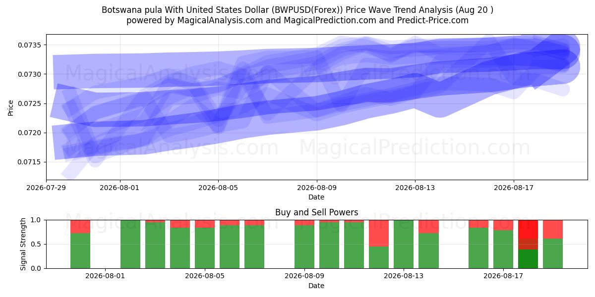  Pula de Botsuana Con Dólar estadounidense (BWPUSD(Forex)) Support and Resistance area (19 Aug) 