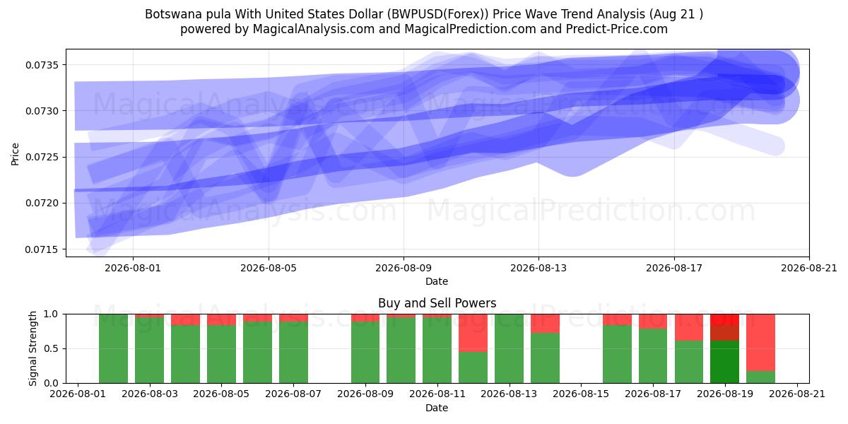  ボツワナプラ 米ドルあり (BWPUSD(Forex)) Support and Resistance area (20 Aug) 