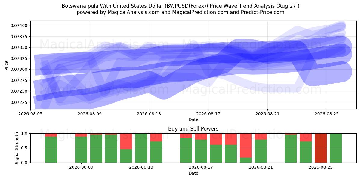  Pula del Botswana con il dollaro degli Stati Uniti (BWPUSD(Forex)) Support and Resistance area (25 Aug) 