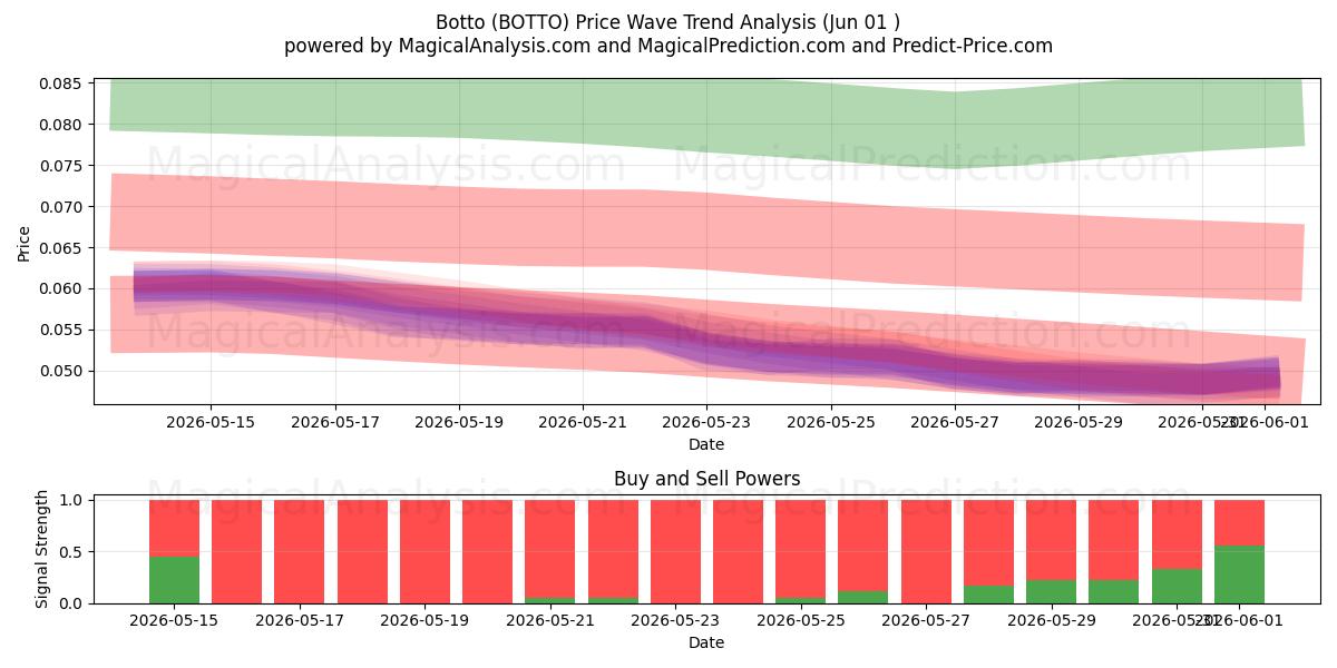  Ботто (BOTTO) Support and Resistance area (31 May) 