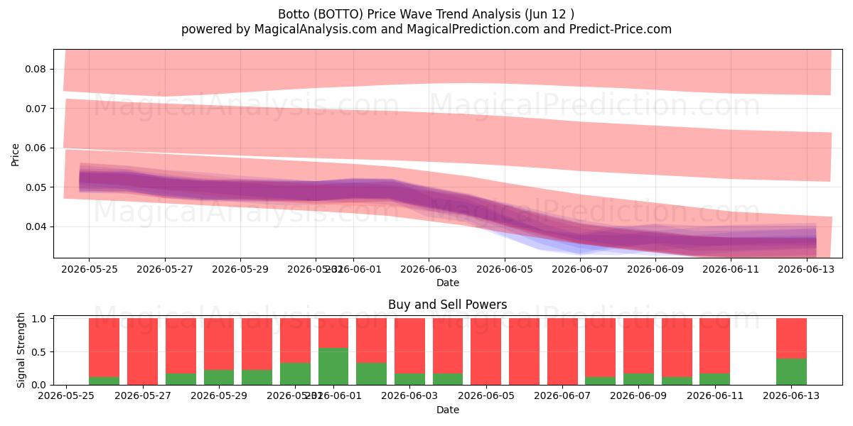  Botto (BOTTO) Support and Resistance area (11 Jun) 
