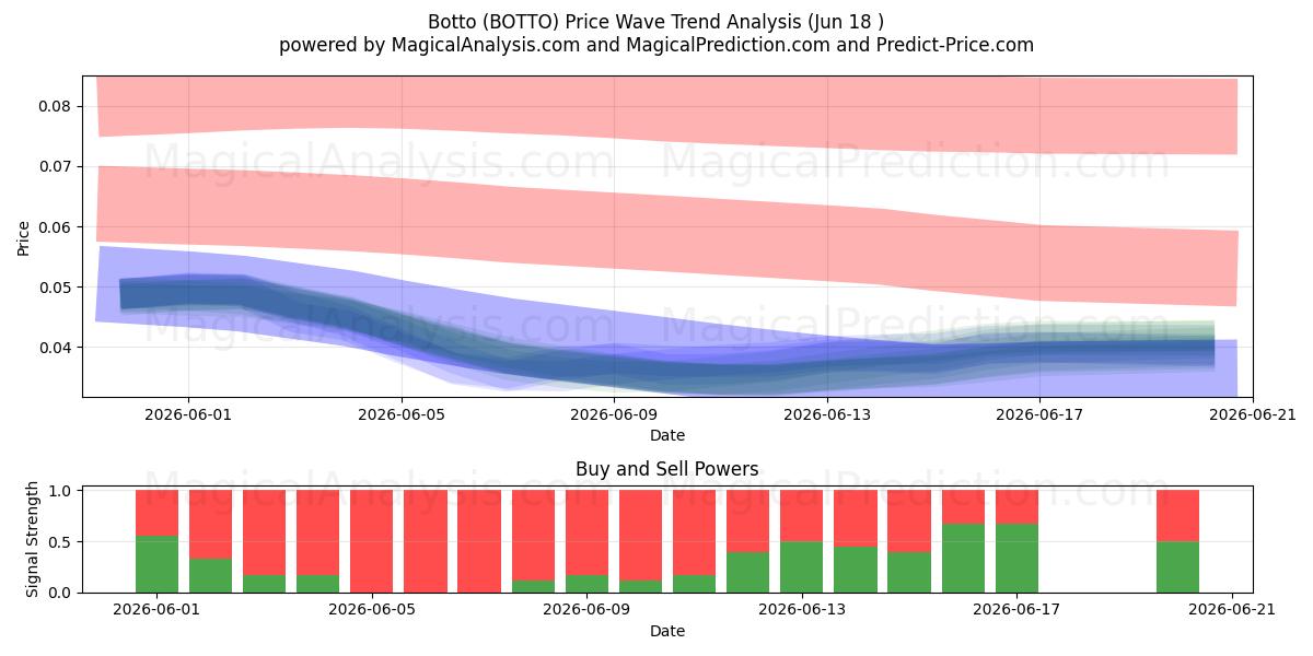  Unten (BOTTO) Support and Resistance area (17 Jun) 