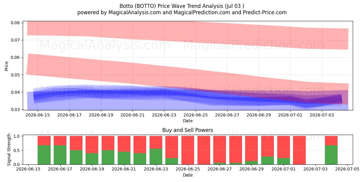 Basso (BOTTO) Support and Resistance area (02 Jul) 