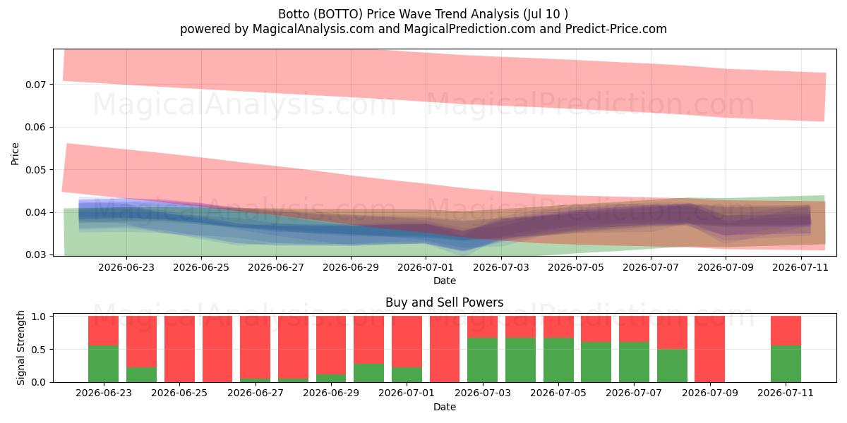 fondo (BOTTO) Support and Resistance area (09 Jul) 