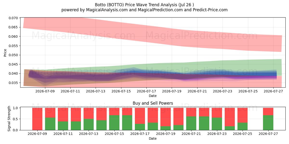  Alt (BOTTO) Support and Resistance area (25 Jul) 