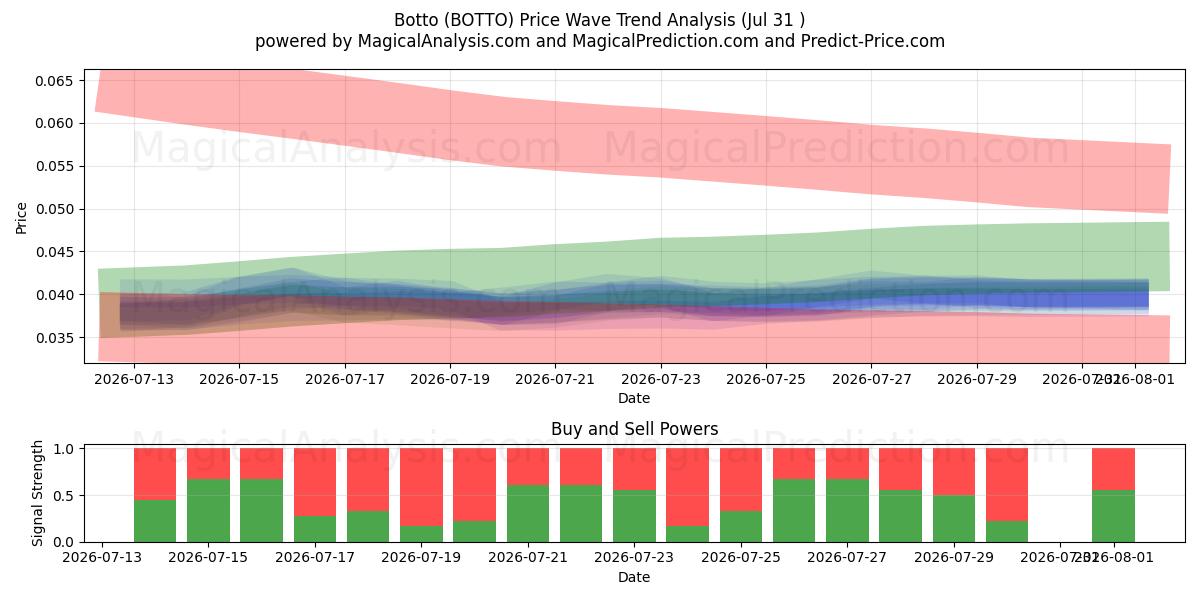  پایین (BOTTO) Support and Resistance area (30 Jul) 