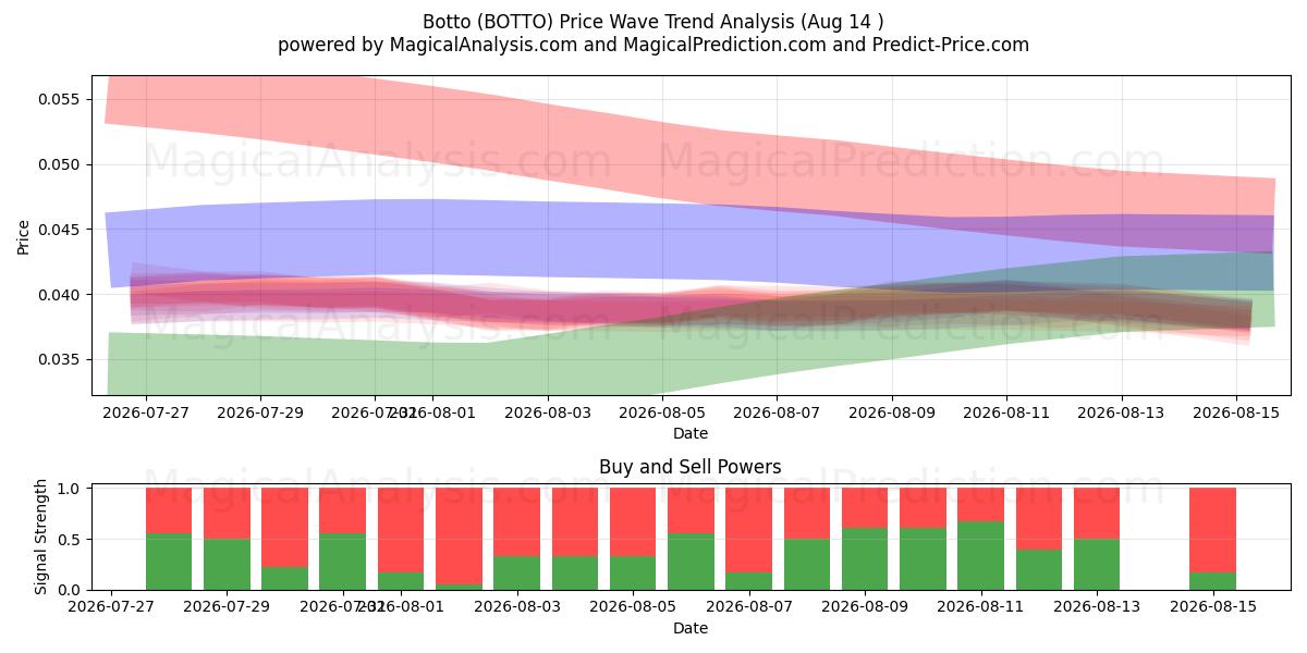  Basso (BOTTO) Support and Resistance area (13 Aug) 