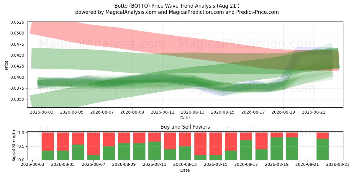  Bot (BOTTO) Support and Resistance area (20 Aug) 