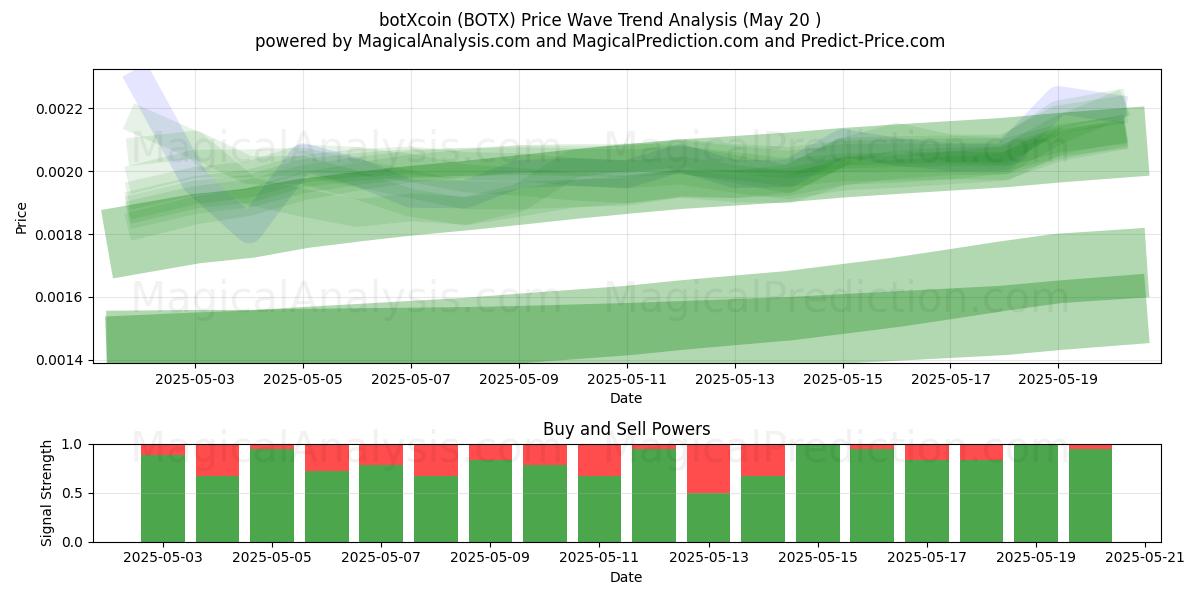 botXcoin (BOTX) Support and Resistance area (20 May) botXcoin (BOTX) Support and Resistance area (20 May)