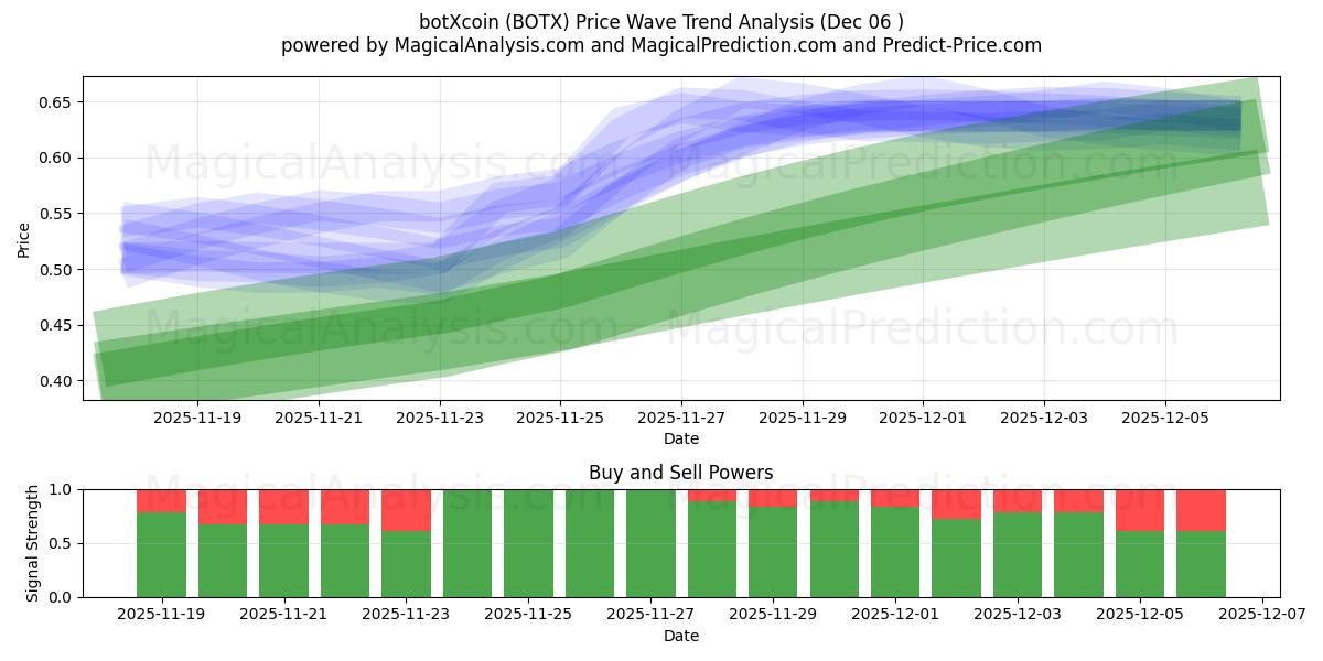  botXcoin (BOTX) Support and Resistance area (05 Dec) 