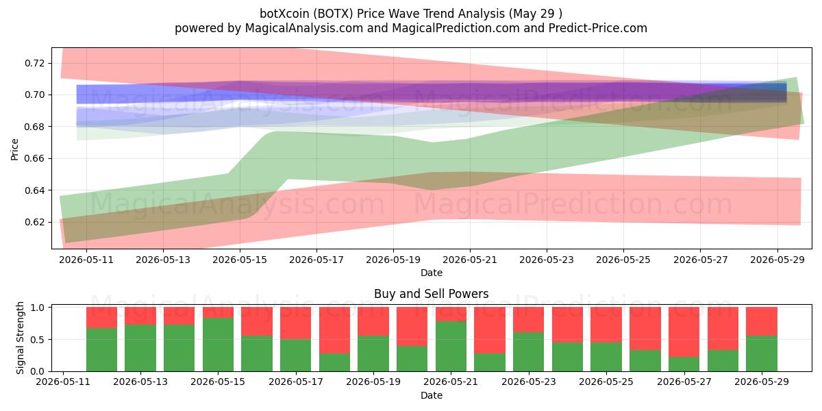  botXcoin (BOTX) Support and Resistance area (28 May) 