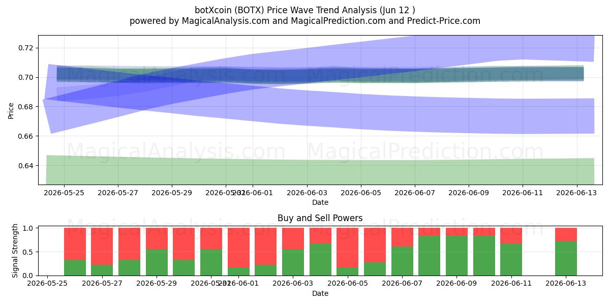  botXcoin (BOTX) Support and Resistance area (11 Jun) 