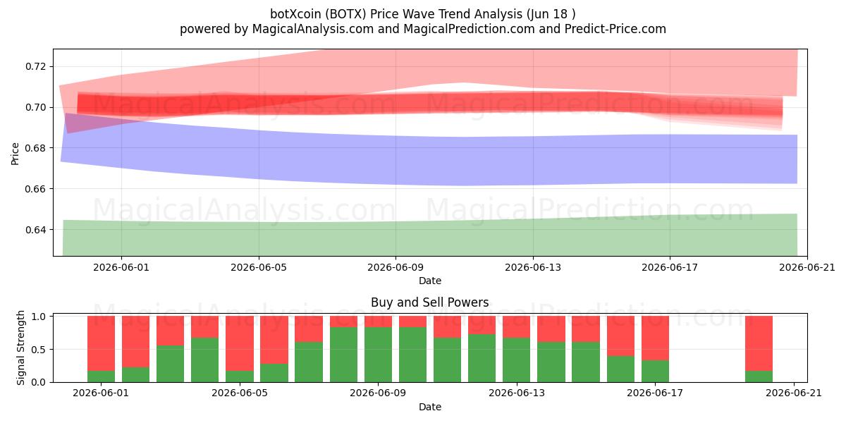  botXcoin (BOTX) Support and Resistance area (17 Jun) 