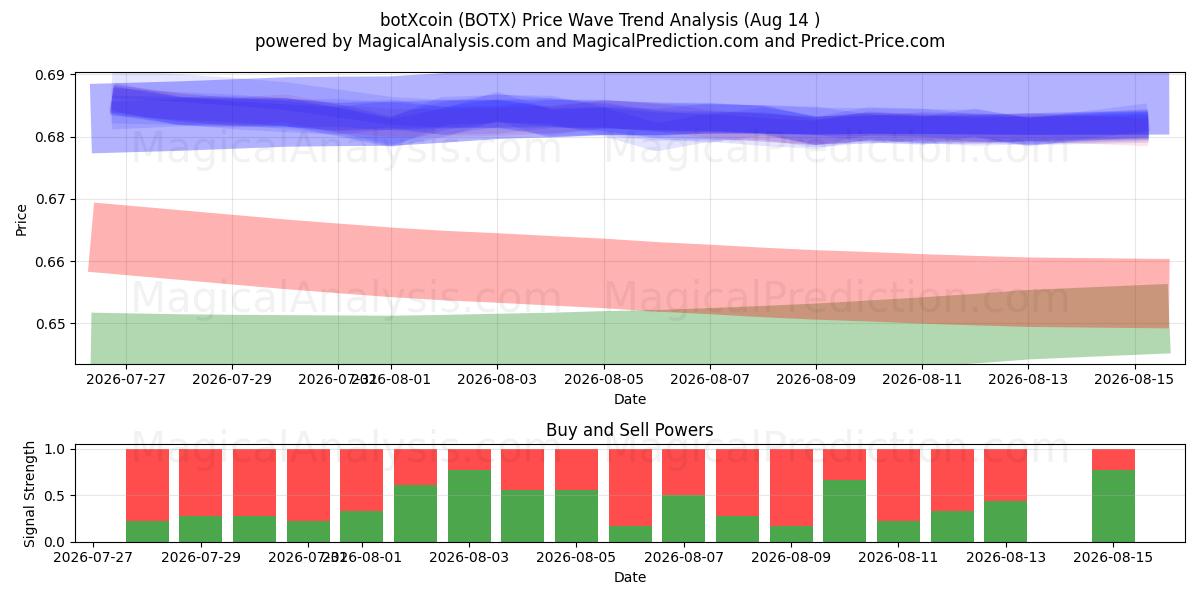  botXcoin (BOTX) Support and Resistance area (06 Aug) 