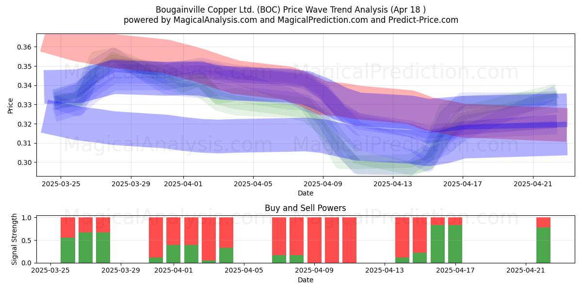  Bougainville Copper Ltd. (BOC) Support and Resistance area (18 Apr) 
