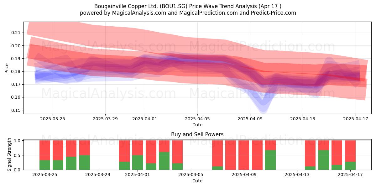  Bougainville Copper Ltd. (BOU1.SG) Support and Resistance area (17 Apr) 