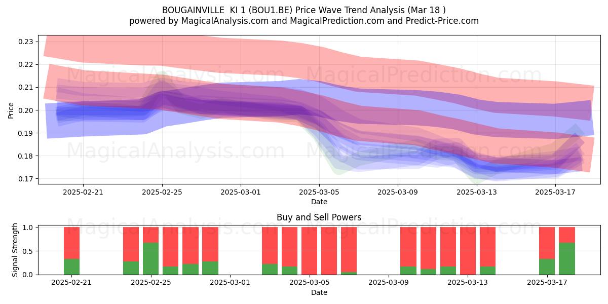 BOUGAINVILLE  KI 1 (BOU1.BE) Support and Resistance area (18 Mar) 