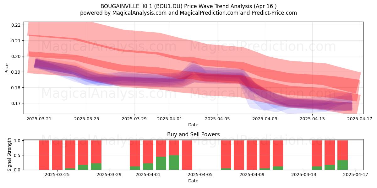  BOUGAINVILLE  KI 1 (BOU1.DU) Support and Resistance area (16 Apr) 