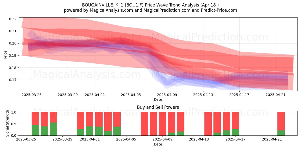  BOUGAINVILLE  KI 1 (BOU1.F) Support and Resistance area (18 Apr) 