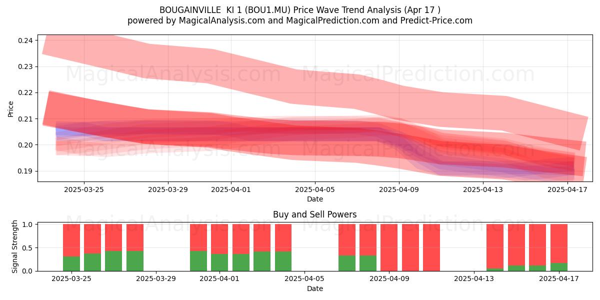  BOUGAINVILLE  KI 1 (BOU1.MU) Support and Resistance area (17 Apr) 