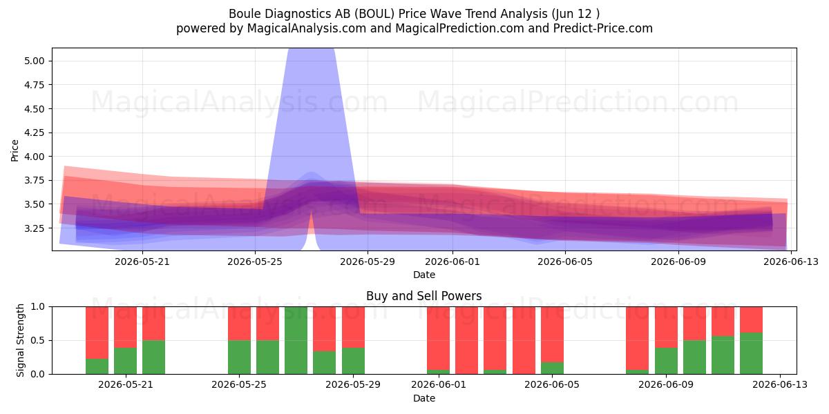  Boule Diagnostics AB (BOUL) Support and Resistance area (28 May) 